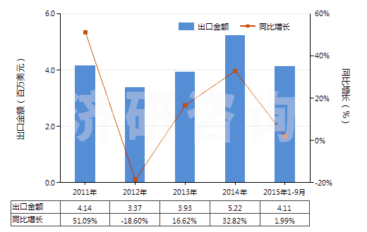 2011-2015年9月中國(guó)青霉素V制劑(包括制成零售包裝)(HS30041013)出口總額及增速統(tǒng)計(jì)
